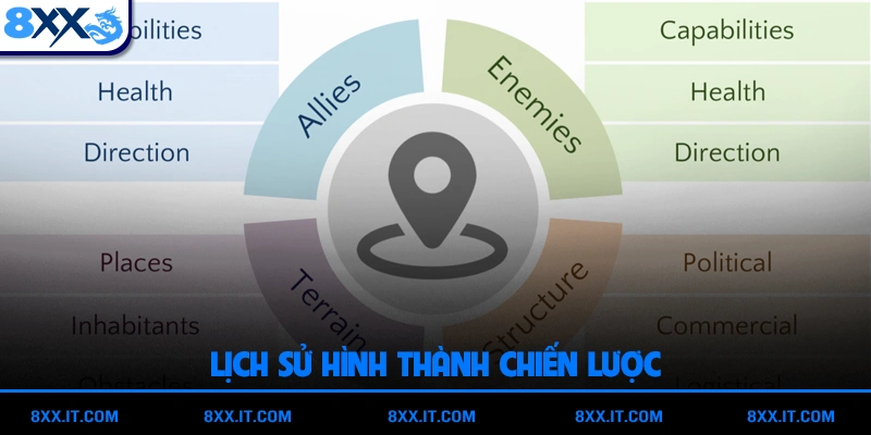 Lịch sử hình thành chiến lược